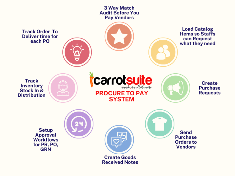 Carrotsuite Procure to pay software in Nigeria