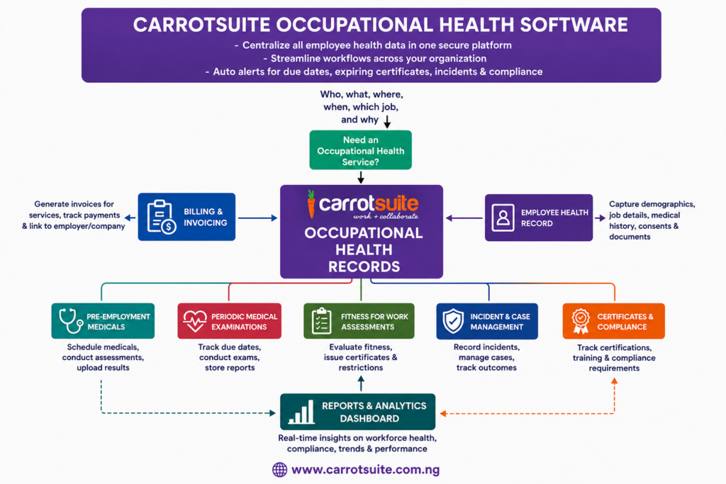 Occupational Health Software